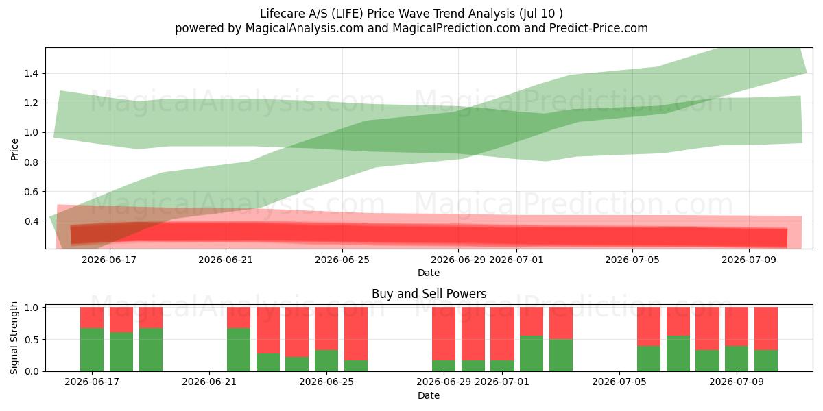  Lifecare A/S (LIFE) Support and Resistance area (09 Jul) 
