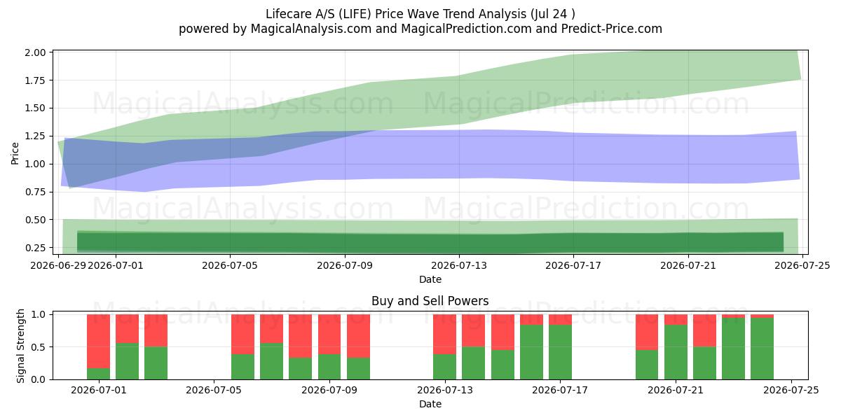  Lifecare A/S (LIFE) Support and Resistance area (23 Jul) 