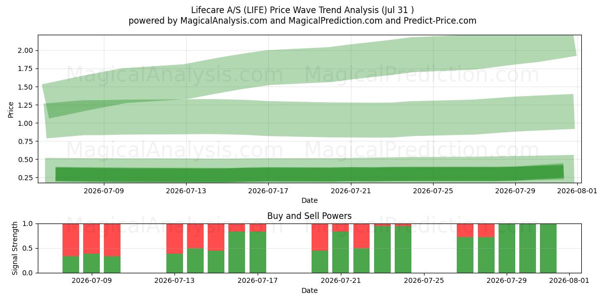  Lifecare A/S (LIFE) Support and Resistance area (30 Jul) 