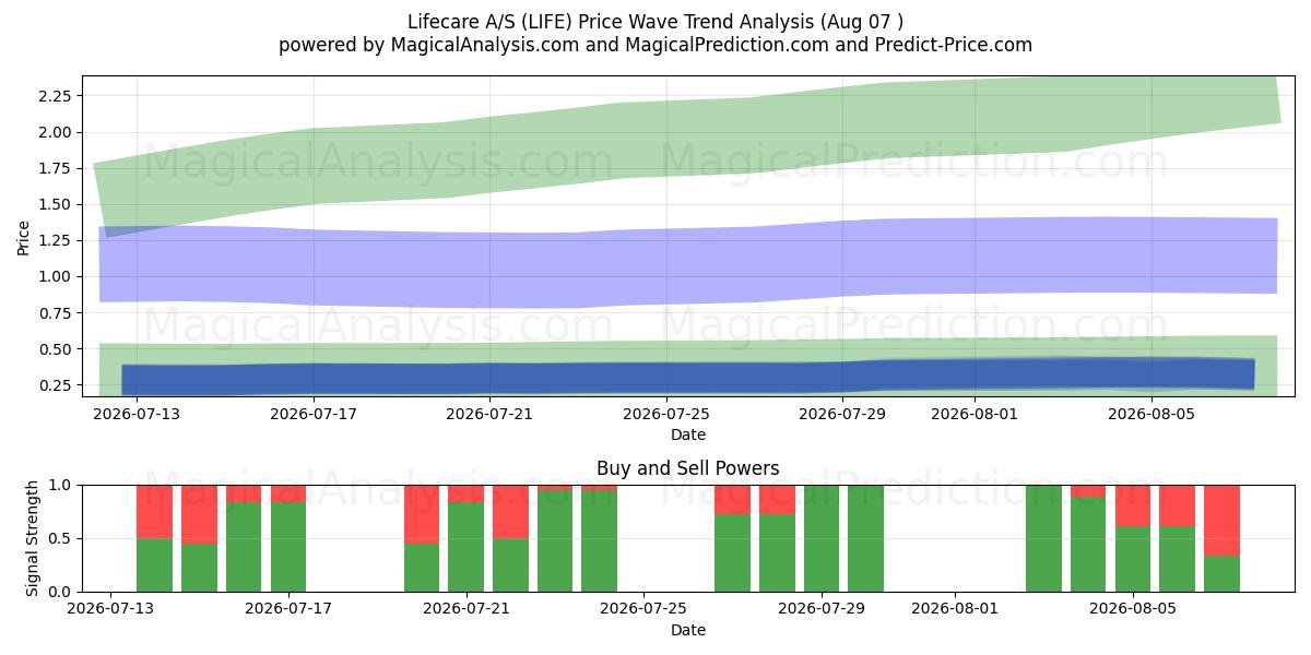  Lifecare A/S (LIFE) Support and Resistance area (06 Aug) 
