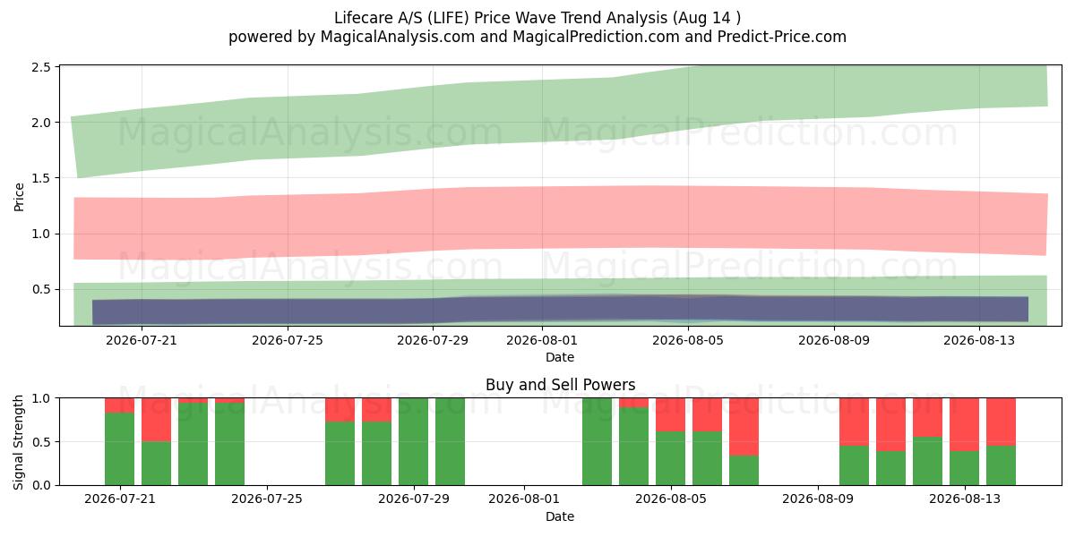  Lifecare A/S (LIFE) Support and Resistance area (13 Aug) 