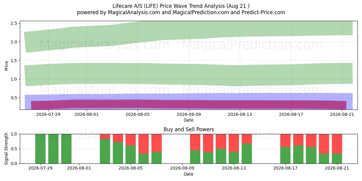  Lifecare A/S (LIFE) Support and Resistance area (20 Aug) 