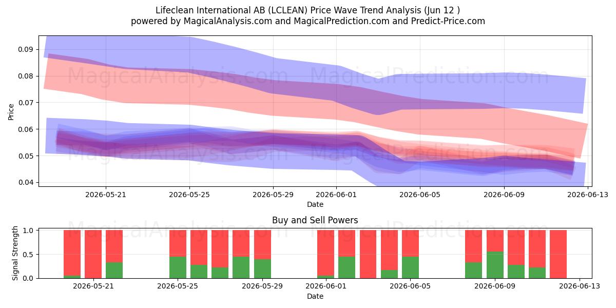  Lifeclean International AB (LCLEAN) Support and Resistance area (11 Jun) 