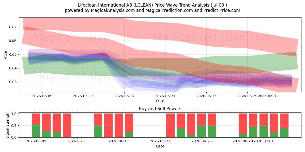  Lifeclean International AB (LCLEAN) Support and Resistance area (02 Jul) 