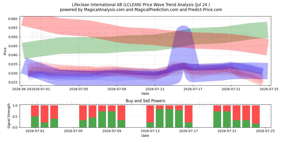  Lifeclean International AB (LCLEAN) Support and Resistance area (23 Jul) 