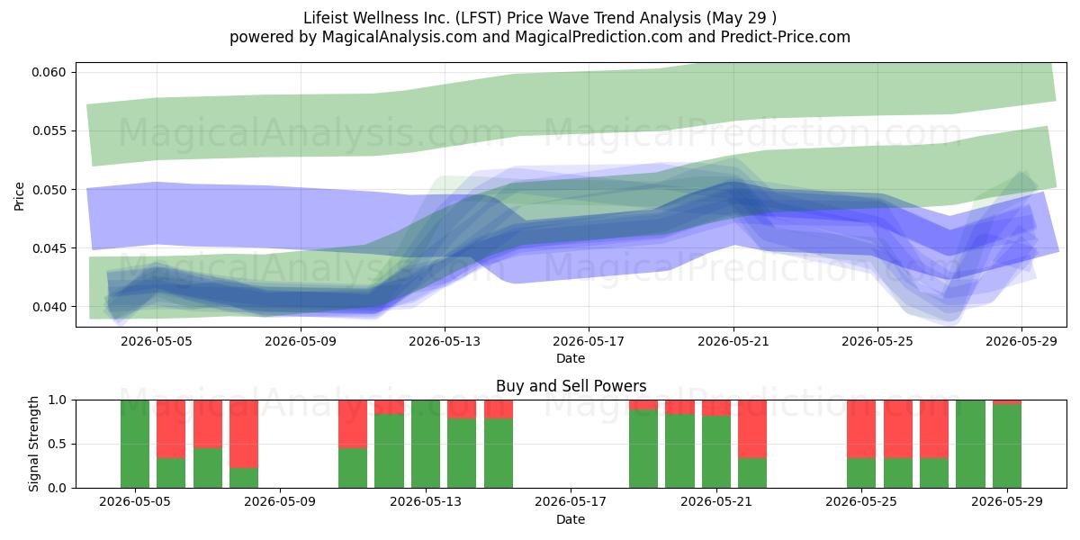  Lifeist Wellness Inc. (LFST) Support and Resistance area (28 May) 