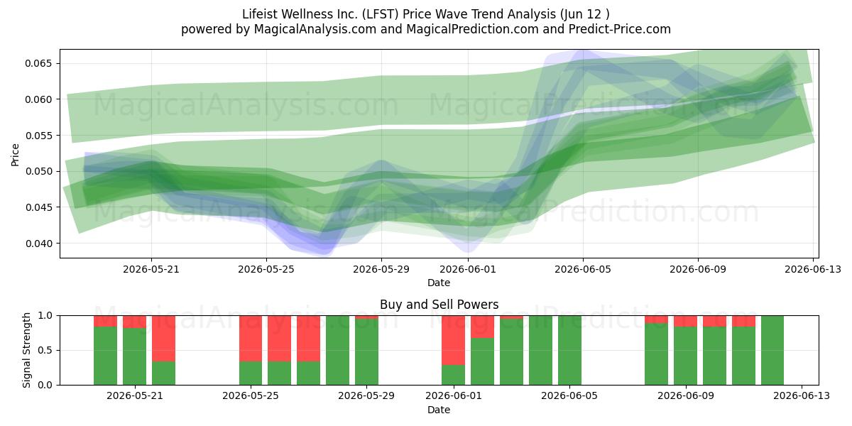  Lifeist Wellness Inc. (LFST) Support and Resistance area (11 Jun) 