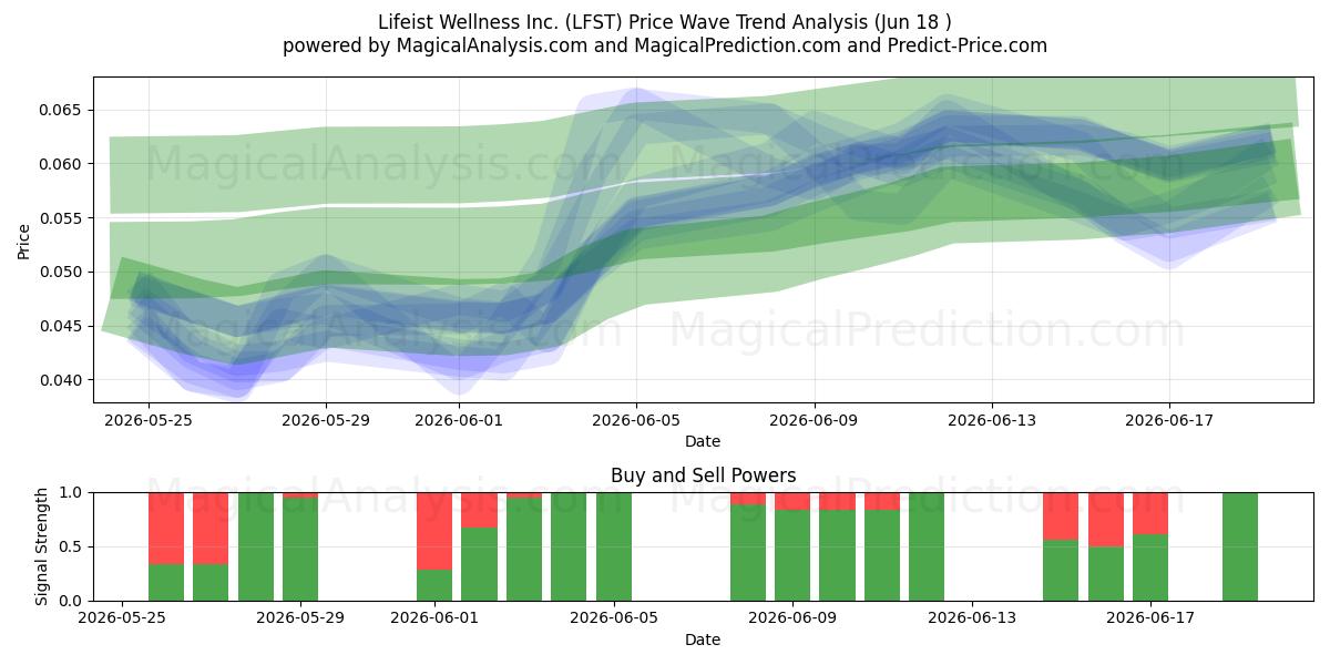  Lifeist Wellness Inc. (LFST) Support and Resistance area (17 Jun) 