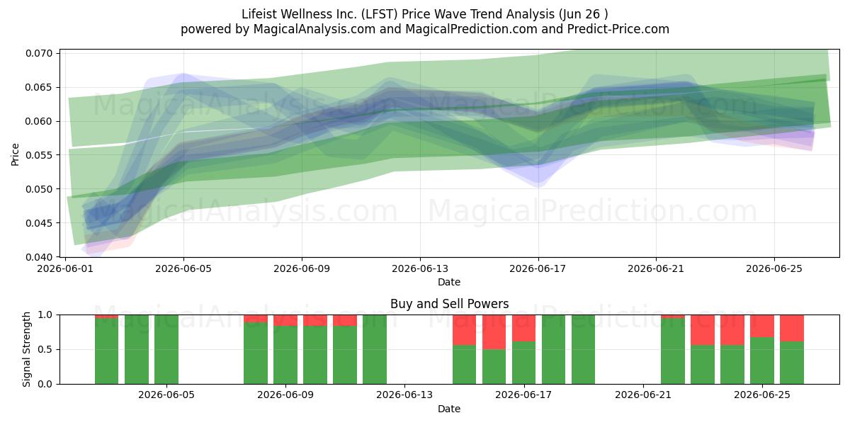 Lifeist Wellness Inc. (LFST) Support and Resistance area (25 Jun) 