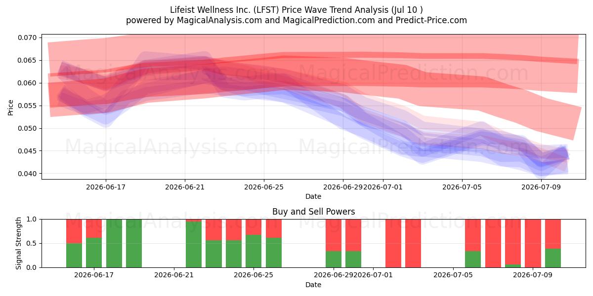  Lifeist Wellness Inc. (LFST) Support and Resistance area (09 Jul) 