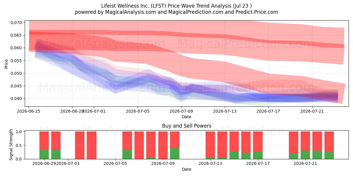  Lifeist Wellness Inc. (LFST) Support and Resistance area (22 Jul) 