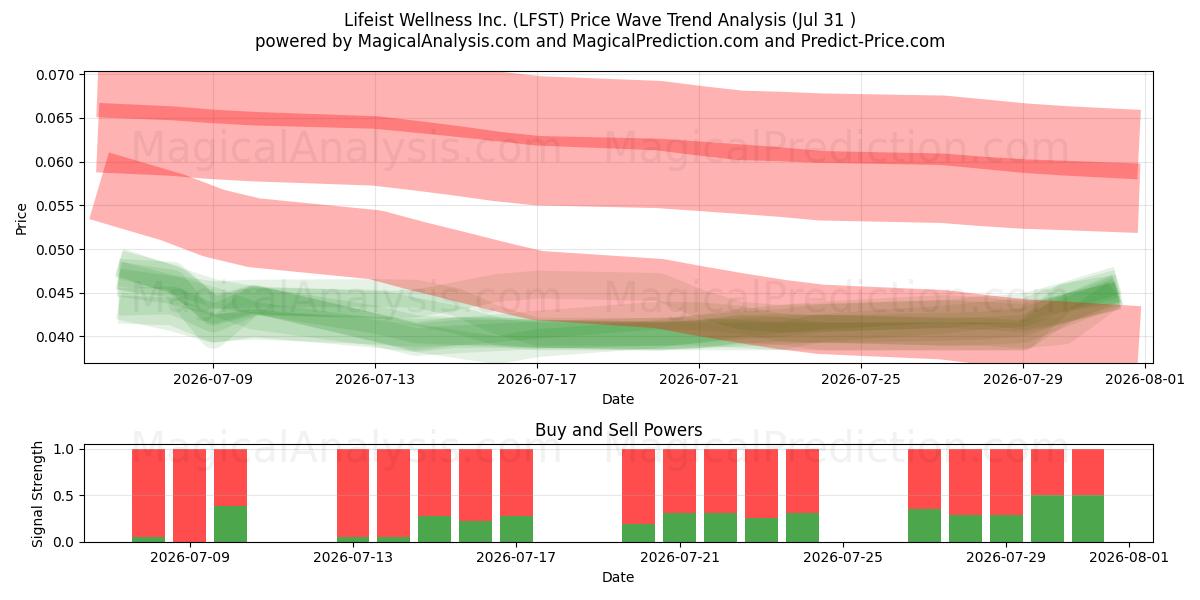  Lifeist Wellness Inc. (LFST) Support and Resistance area (30 Jul) 