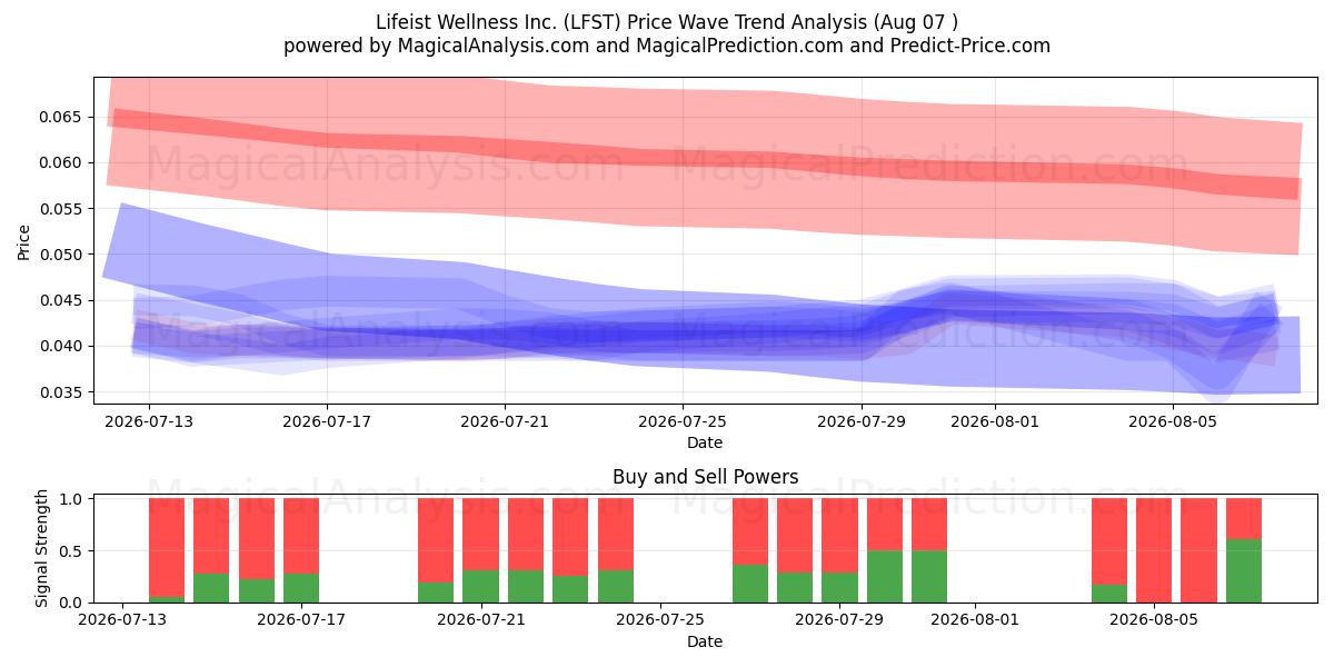  Lifeist Wellness Inc. (LFST) Support and Resistance area (06 Aug) 