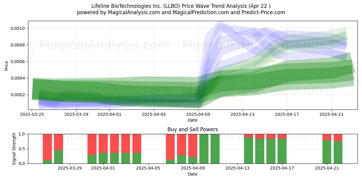 Lifeline BioTechnologies Inc. (LLBO) Support and Resistance area (22 Apr) 