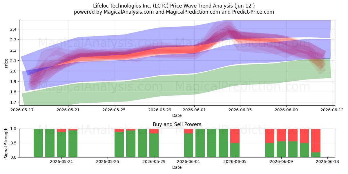  Lifeloc Technologies Inc. (LCTC) Support and Resistance area (28 May) 