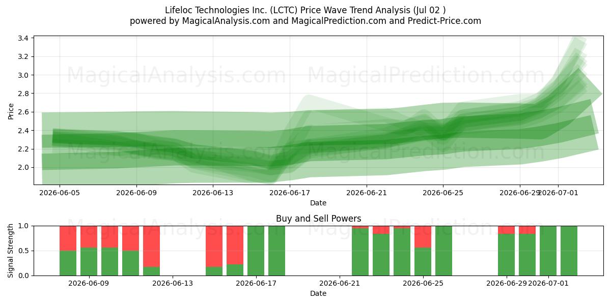  Lifeloc Technologies Inc. (LCTC) Support and Resistance area (01 Jul) 