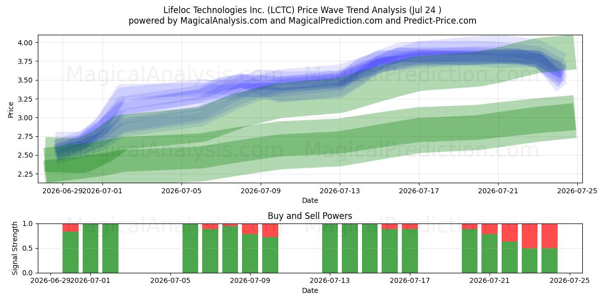  Lifeloc Technologies Inc. (LCTC) Support and Resistance area (23 Jul) 