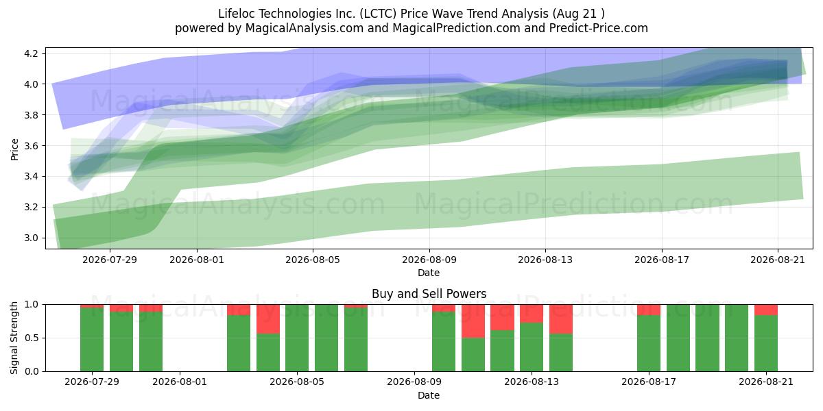  Lifeloc Technologies Inc. (LCTC) Support and Resistance area (20 Aug) 