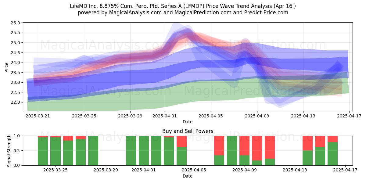  LifeMD Inc. 8.875% Cum. Perp. Pfd. Series A (LFMDP) Support and Resistance area (16 Apr) 