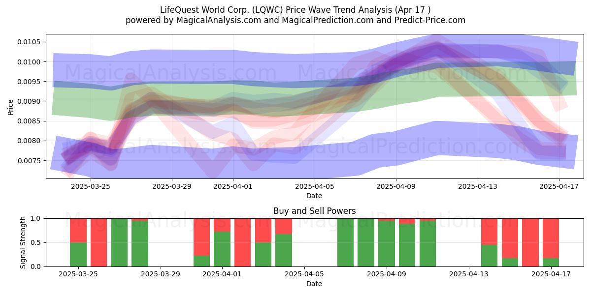  LifeQuest World Corp. (LQWC) Support and Resistance area (17 Apr) 