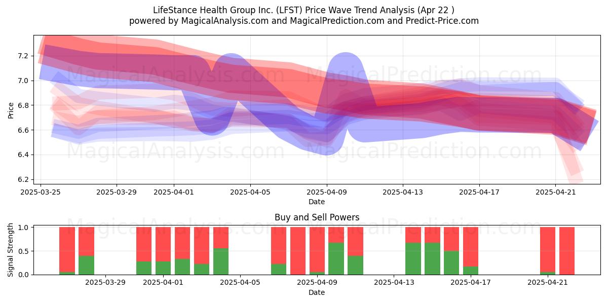  LifeStance Health Group Inc. (LFST) Support and Resistance area (22 Apr) 