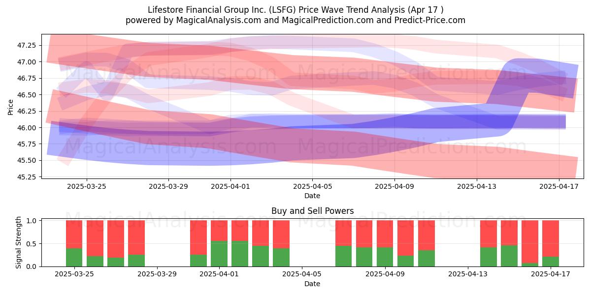  Lifestore Financial Group Inc. (LSFG) Support and Resistance area (17 Apr) 