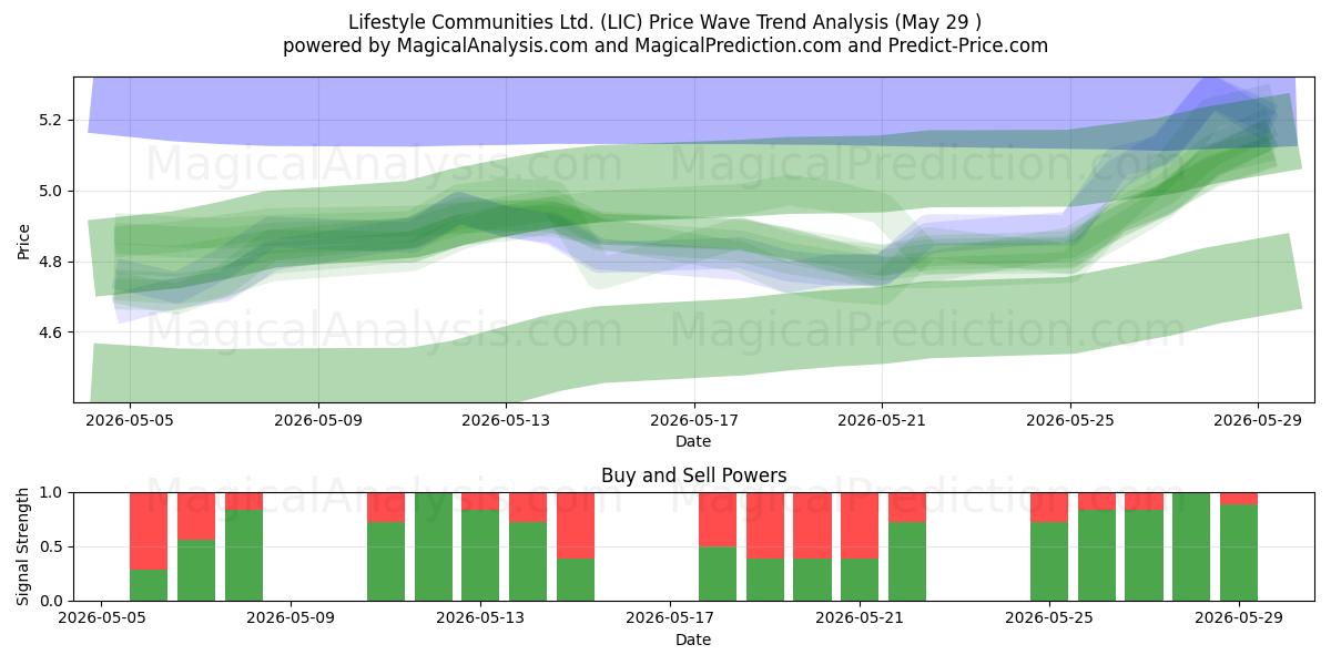  Lifestyle Communities Ltd. (LIC) Support and Resistance area (28 May) 