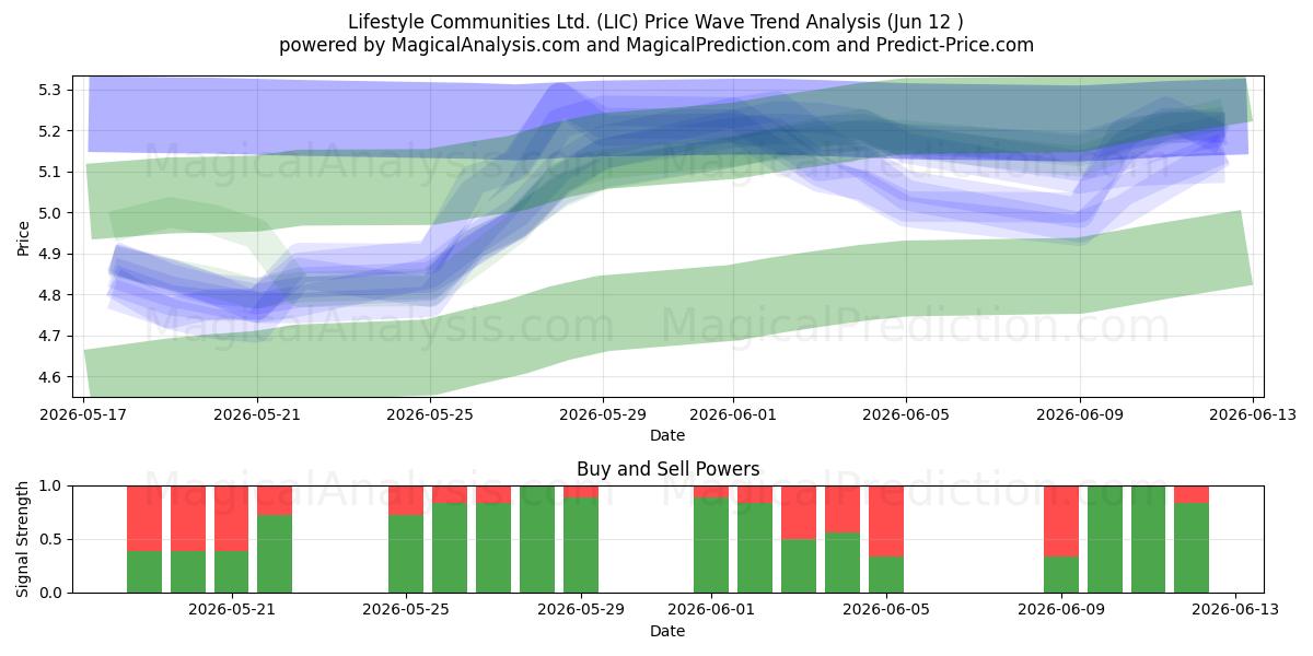  Lifestyle Communities Ltd. (LIC) Support and Resistance area (11 Jun) 