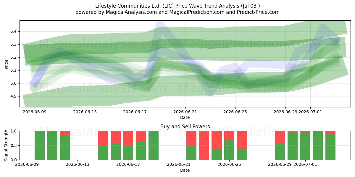  Lifestyle Communities Ltd. (LIC) Support and Resistance area (02 Jul) 