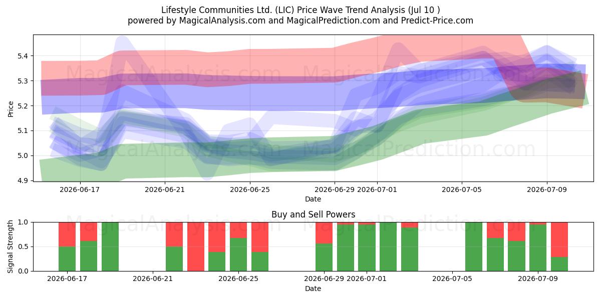  Lifestyle Communities Ltd. (LIC) Support and Resistance area (09 Jul) 