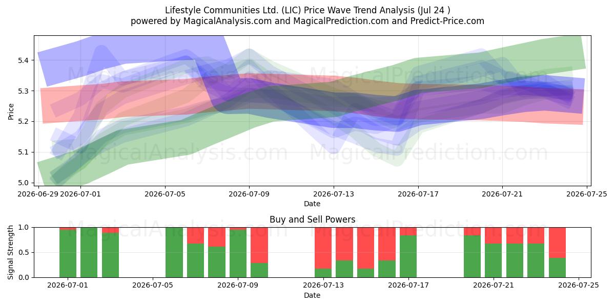  Lifestyle Communities Ltd. (LIC) Support and Resistance area (23 Jul) 