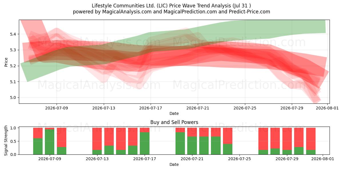  Lifestyle Communities Ltd. (LIC) Support and Resistance area (30 Jul) 