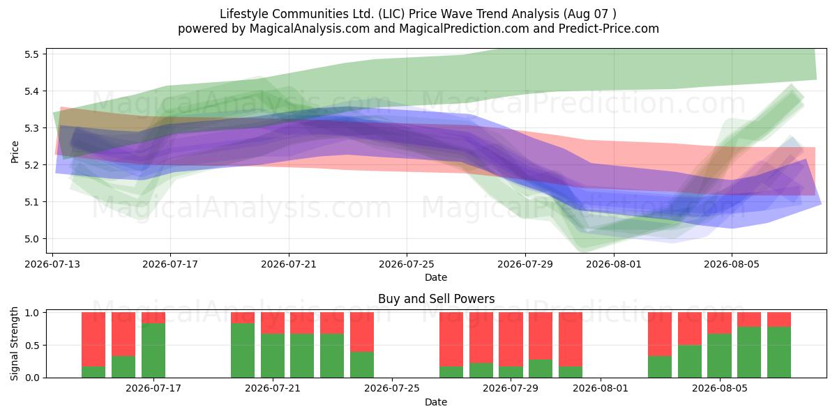  Lifestyle Communities Ltd. (LIC) Support and Resistance area (06 Aug) 