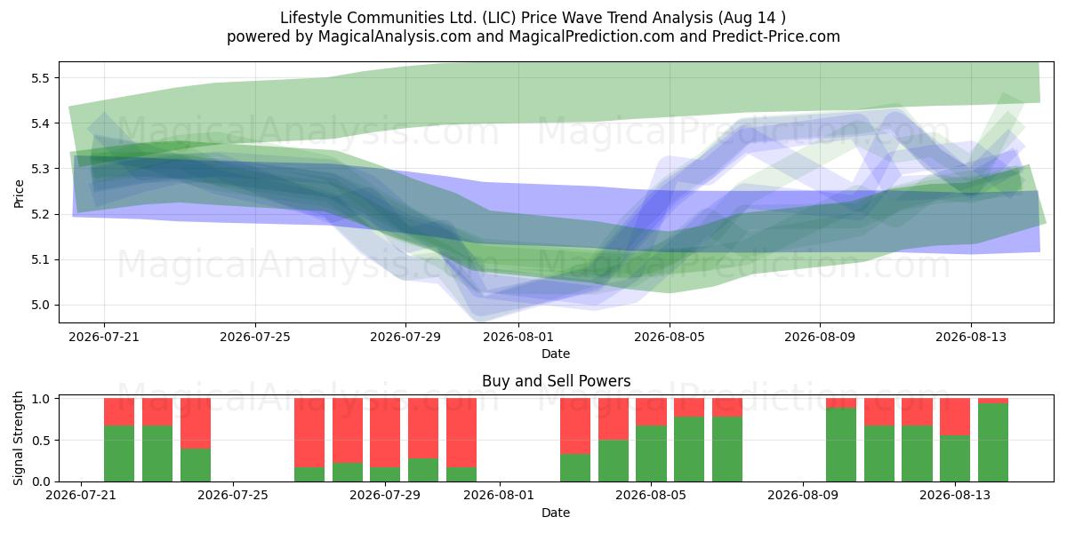  Lifestyle Communities Ltd. (LIC) Support and Resistance area (13 Aug) 