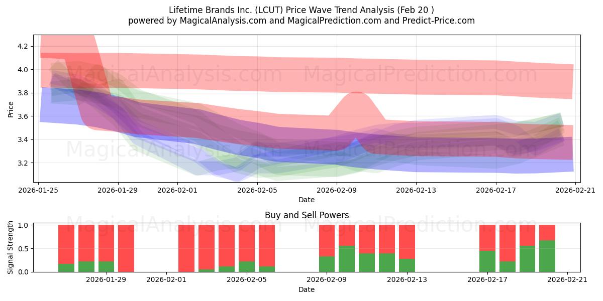  Lifetime Brands Inc. (LCUT) Support and Resistance area (19 Feb) 