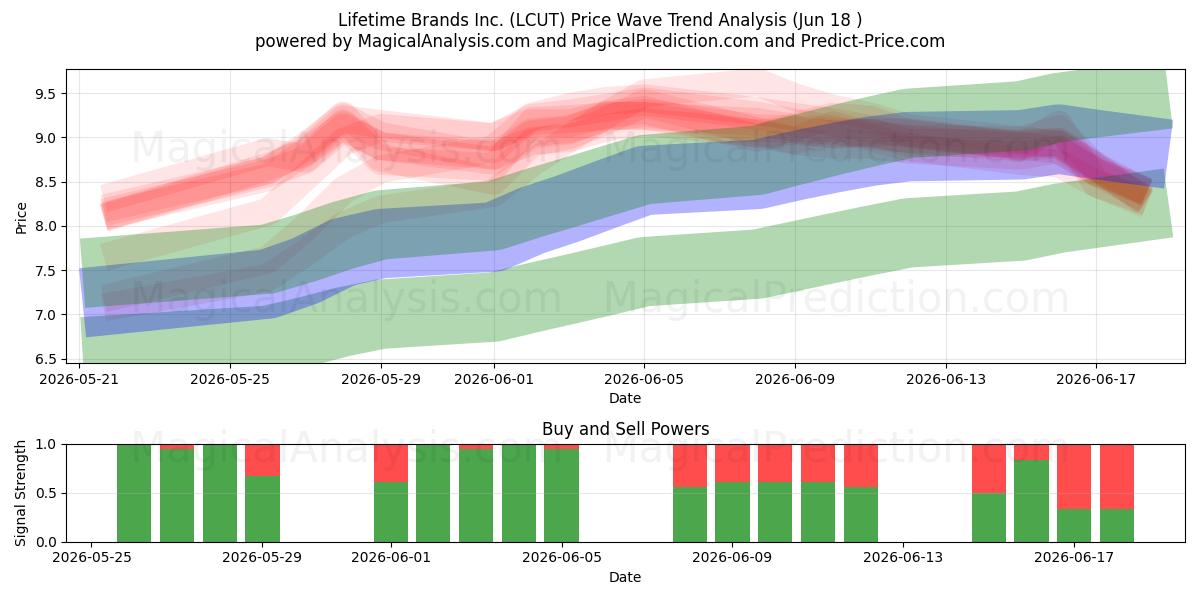  Lifetime Brands Inc. (LCUT) Support and Resistance area (17 Jun) 