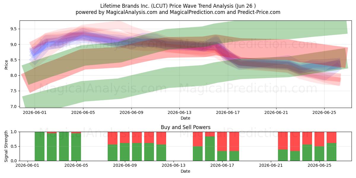  Lifetime Brands Inc. (LCUT) Support and Resistance area (25 Jun) 