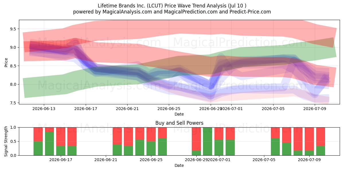  Lifetime Brands Inc. (LCUT) Support and Resistance area (09 Jul) 
