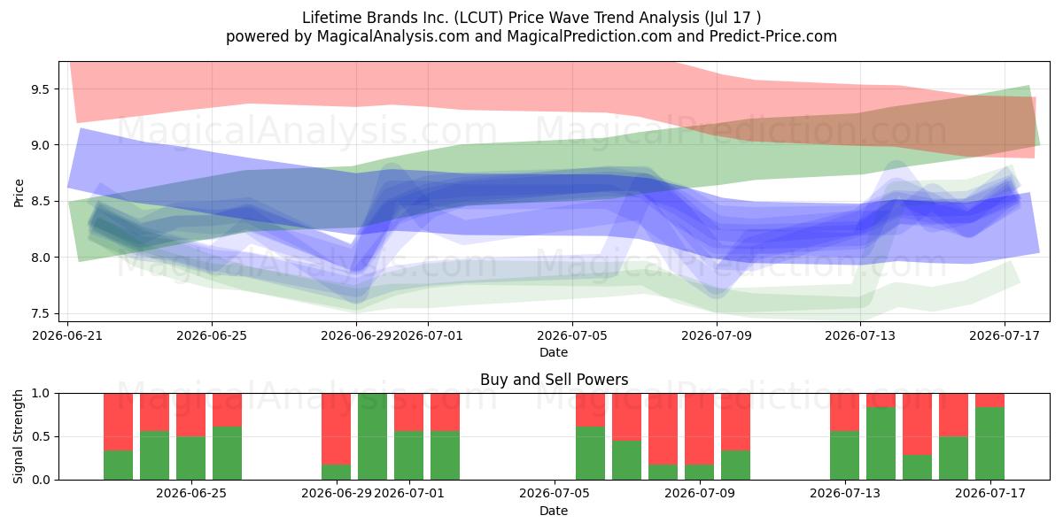  Lifetime Brands Inc. (LCUT) Support and Resistance area (16 Jul) 
