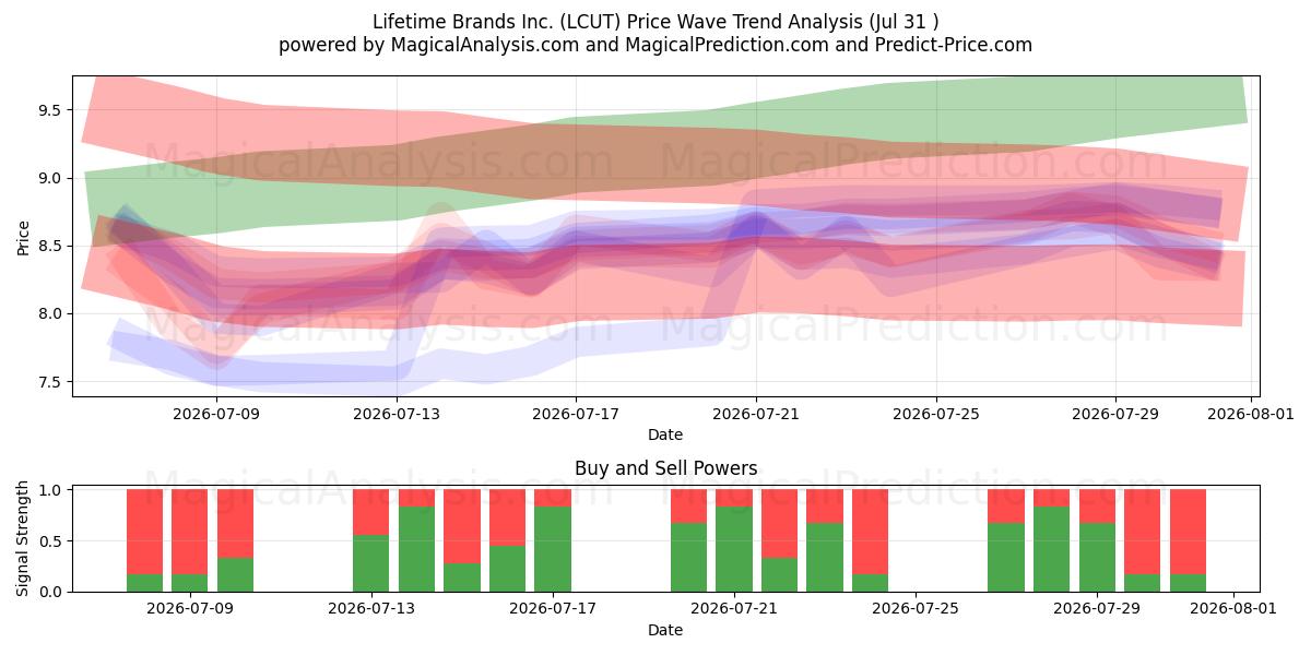  Lifetime Brands Inc. (LCUT) Support and Resistance area (30 Jul) 