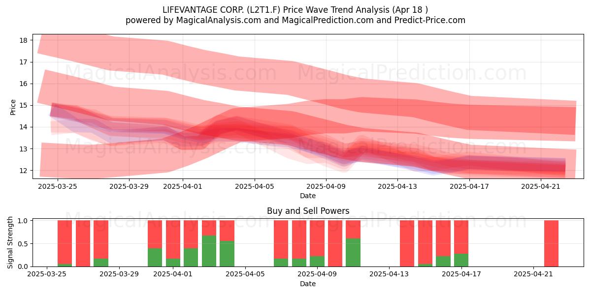  LIFEVANTAGE CORP. (L2T1.F) Support and Resistance area (18 Apr) 