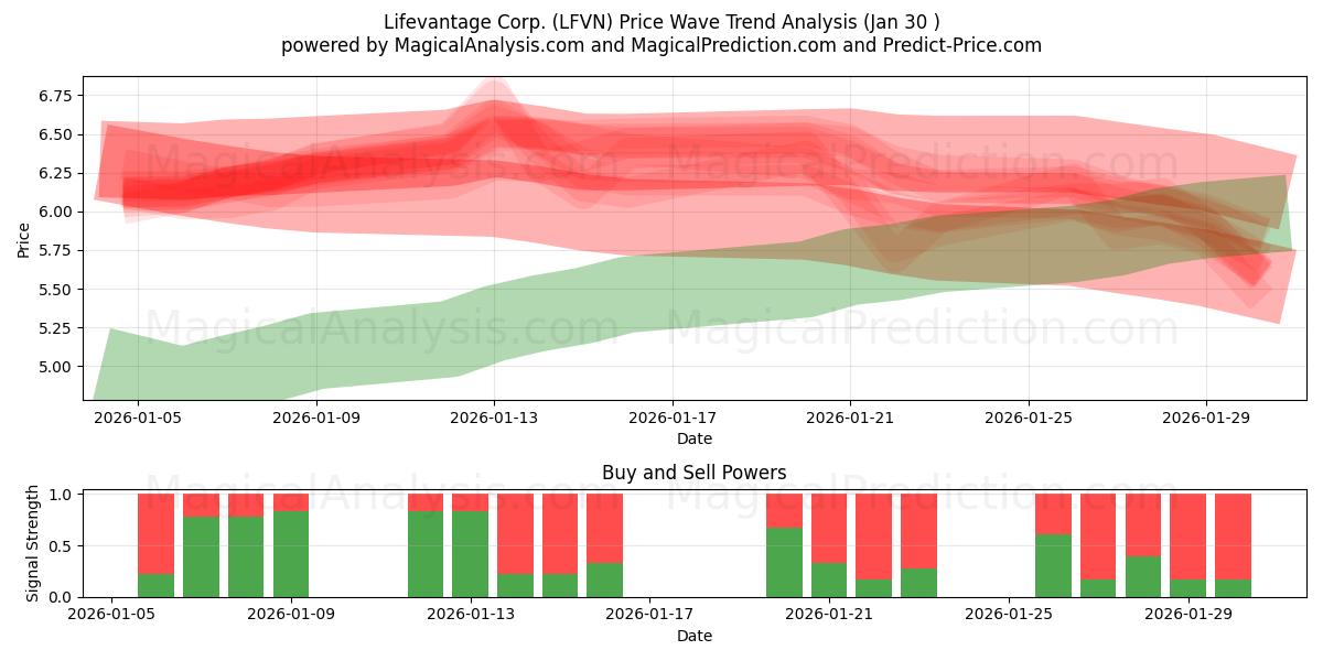  Lifevantage Corp. (LFVN) Support and Resistance area (29 Jan) 