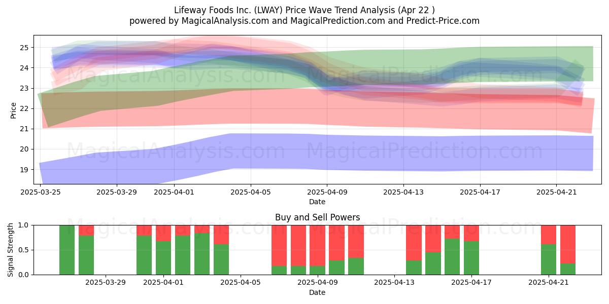  Lifeway Foods Inc. (LWAY) Support and Resistance area (22 Apr) 