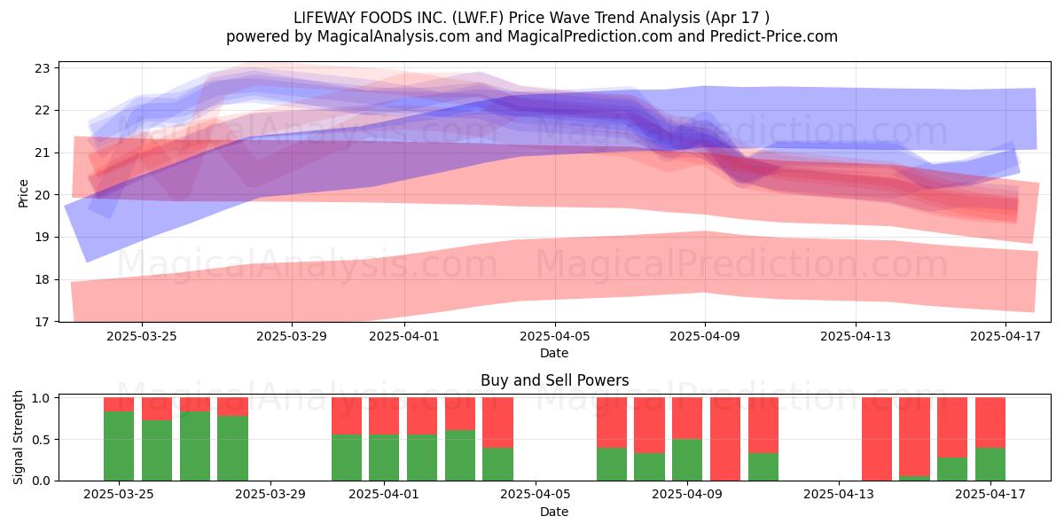  LIFEWAY FOODS INC. (LWF.F) Support and Resistance area (17 Apr) 
