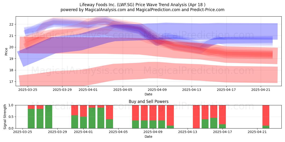  Lifeway Foods Inc. (LWF.SG) Support and Resistance area (18 Apr) 