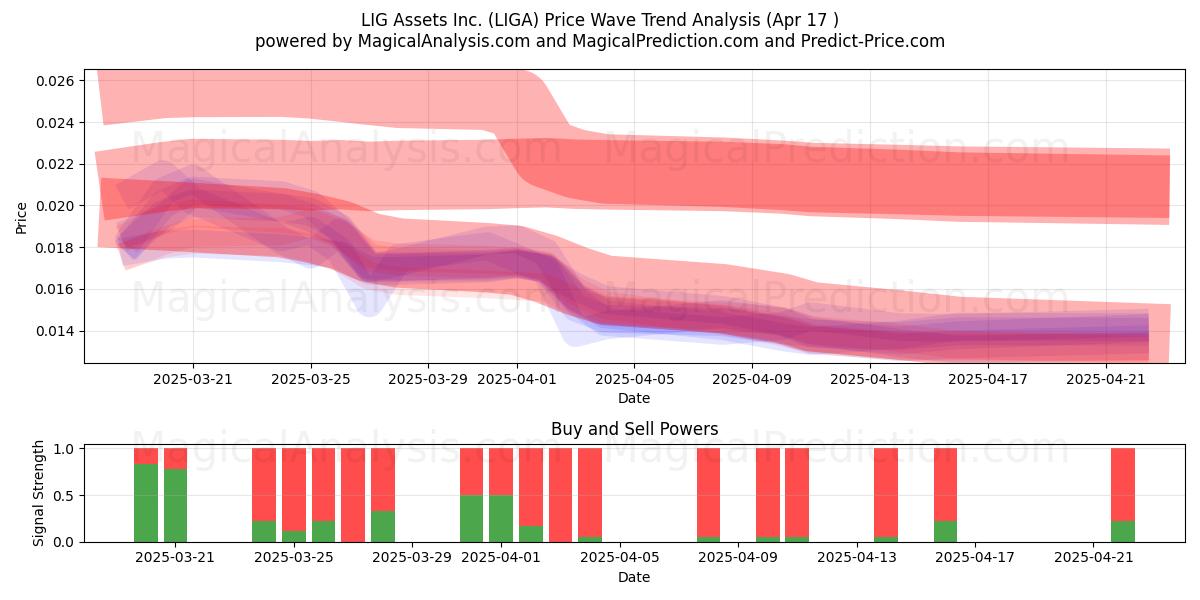  LIG Assets Inc. (LIGA) Support and Resistance area (17 Apr) 
