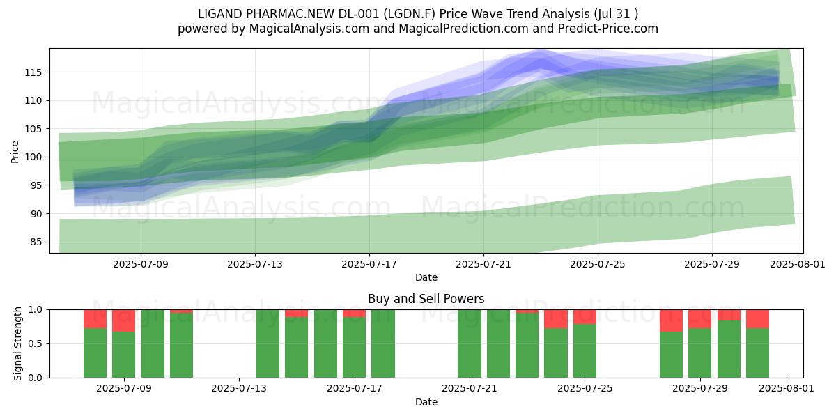  LIGAND PHARMAC.NEW DL-001 (LGDN.F) Support and Resistance area (30 Jul) 