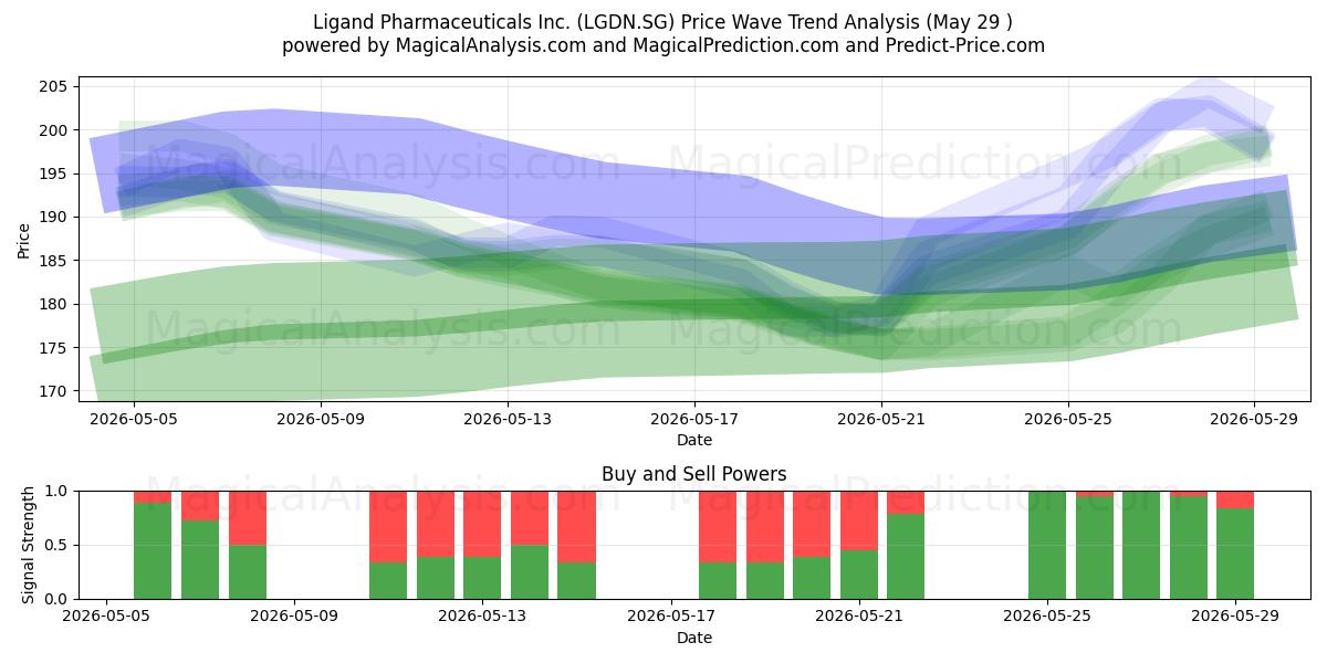  Ligand Pharmaceuticals Inc. (LGDN.SG) Support and Resistance area (28 May) 
