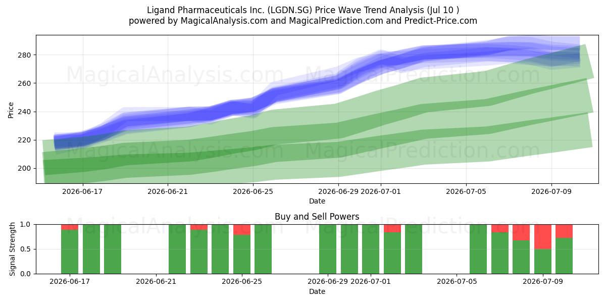  Ligand Pharmaceuticals Inc. (LGDN.SG) Support and Resistance area (09 Jul) 