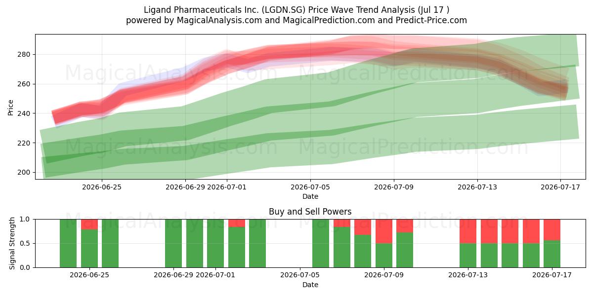  Ligand Pharmaceuticals Inc. (LGDN.SG) Support and Resistance area (16 Jul) 